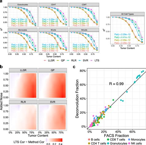 Benchmarking Methylresolver A Benchmarking Five Different Deconvolution