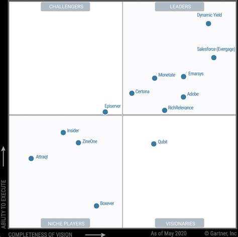 Emarsys Named A Leader In The Gartner 2020 Magic Quadrant For Personalization Engines Emarsys