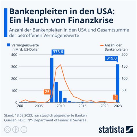 Infografik Bankenpleiten In Den USA Ein Hauch Von Finanzkrise Statista