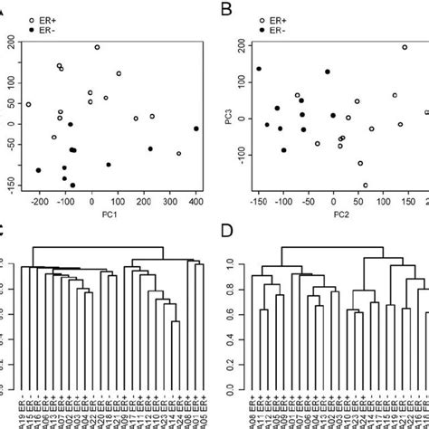 Unsupervised Analysis Of The Formalin Fixed Paraffin Embedded Ffpe Download Scientific