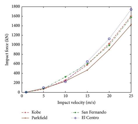 Peak Impact Force With Respect To Impact Velocity Under Different