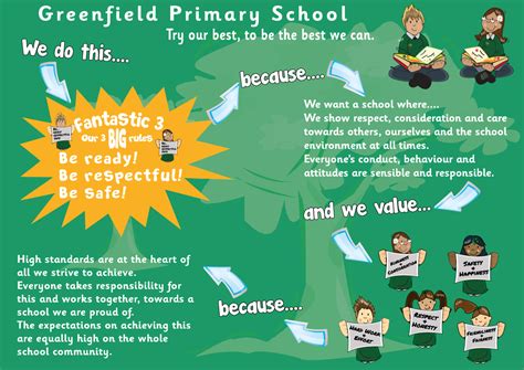 Values And Ethos Greenfield Primary School