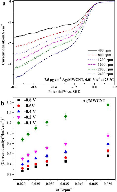 A ORR Polarization Curves At Different Rotation Rates From 400 To