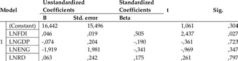 The Results Of Regression Analysis Coefficients Coefficients Download Scientific Diagram