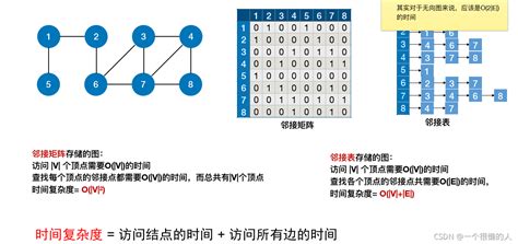 图的遍历 —— Dfs、bfs 图中遍历bfs和dfs算法 Csdn博客