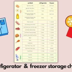 Simple Refrigerator Freezer Storage Chart Storage Time For Food Prep