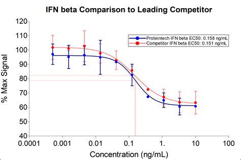 Proteintech Ifn Beta Endotoxin Free Recombinant Protein Human Cell