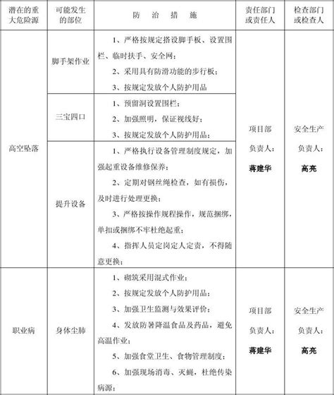 重大危险源公示栏1word文档在线阅读与下载无忧文档