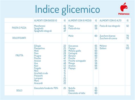 Indice Glicemico Cos Valori Tabella Alimenti Diabete