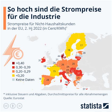 Infografik So hoch sind Strompreise für Industrie Statista