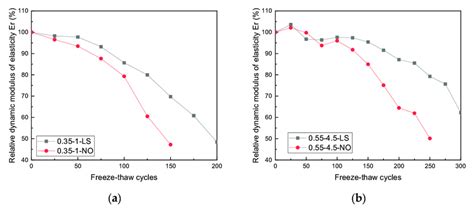 Results Of Relative Dynamic Modulus Of Elasticity Er A 035 1