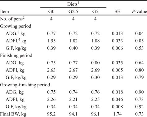 Effect Of Glycerin Addition To Feed On Growth Performance Exp