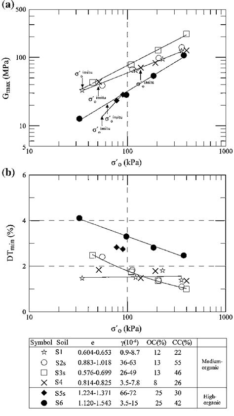 Variation Of A Small Strain Shear Modulus G Max And B