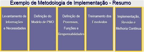 Fases Da Metodologia De Implementação De Um Pmo Na Gestão Pública