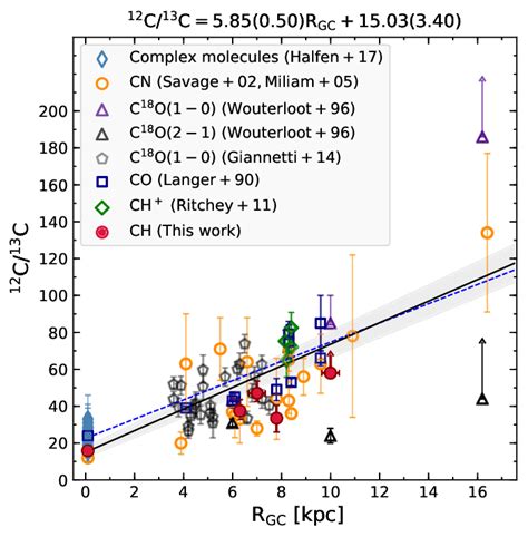 Plot Of 12 C 13 C Isotope Ratios As A Function Of Galactocentric