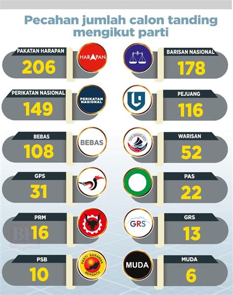 Senarai Calon Dun Pru Nasional Berita Harian