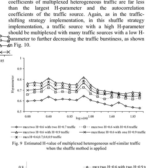 Estimated H Values Of Multiplexed Homogeneous Self Similar Traffic When