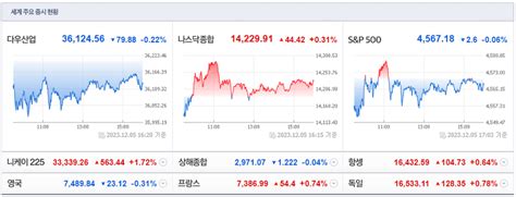 231206 수 시황 및 특징테마 미국 고용 둔화 확인 중국 신용 전망 하향 등 경기 둔화 우려