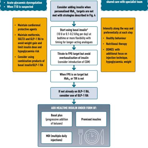 Management Of Hyperglycaemia In Type 2 Diabetes 2022 A Consensus