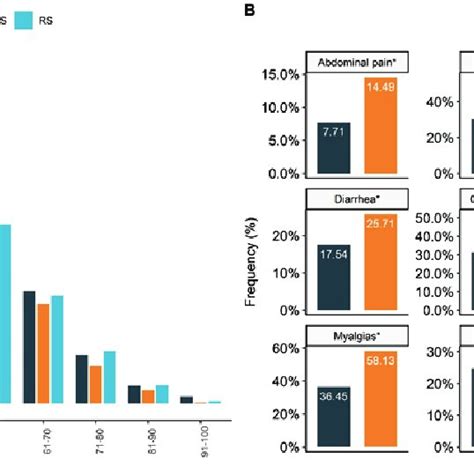 A Histogram Comparing Case Distribution According To Age Groups