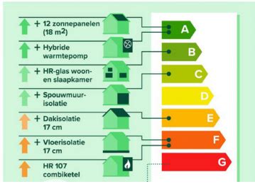 Wat Heb Je Eigenlijk Aan Een Energielabel Samen1Nergie