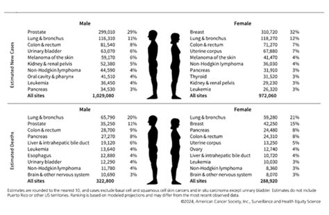 2024 Cancer Facts And Figures Cancer 2024 First Year The Us Expects More Than 2m New Cases Of