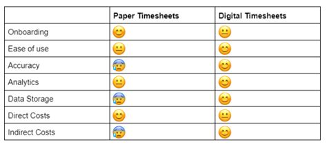 Digital Vs Paper Timesheets Pros And Cons To Consider