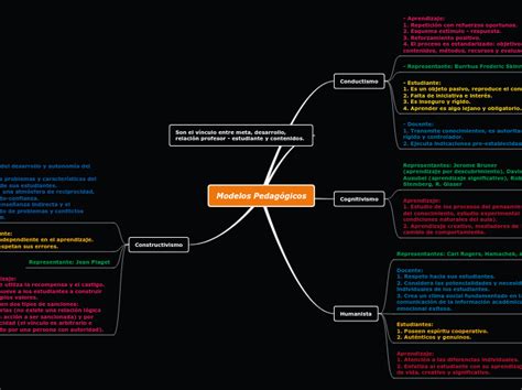 Modelos Pedagógicos Mind Map