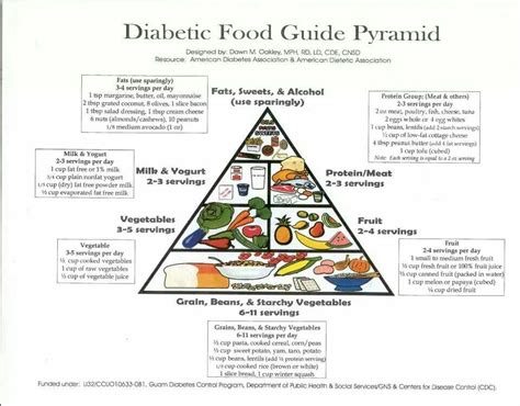 American Dietetic Association, Butter Oil, Food Pyramid, Food Guide, Salad Dressing, Diabetic ...