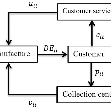 Closed Loop Supply Chain Structure Download Scientific Diagram