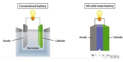 全固态电池和液态电池究竟有何不同？集邦新能源网