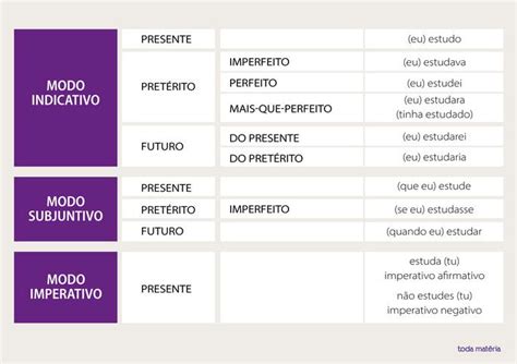 Tempos Verbais Presente Pret Rito E Futuro Exemplos Toda Mat Ria