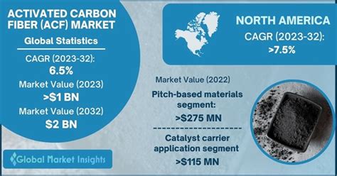 Activated Carbon Fiber Market Size Industry Share Report