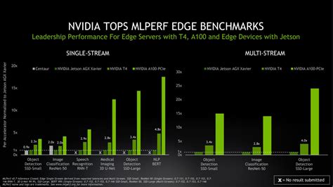 Nvidia's A100 GPU sets new performance records in MLPerf benchmarks ...