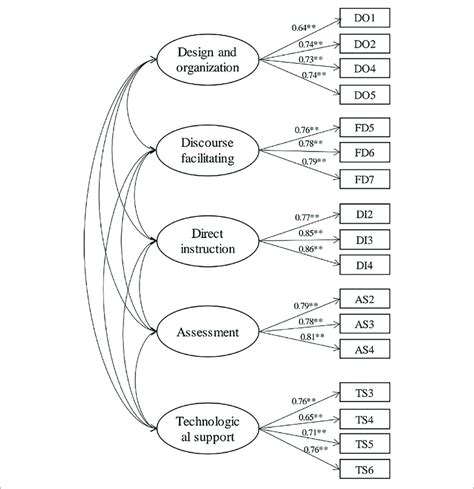 First Order Confirmatory Factor Analysis Model P