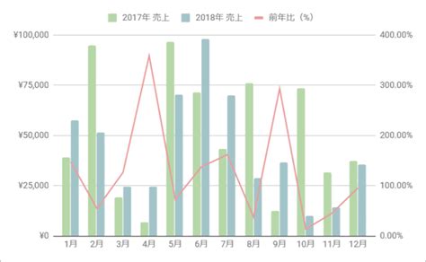 前年同月比の複合グラフの作成方法【図解】｜スプレッドシートの使い方