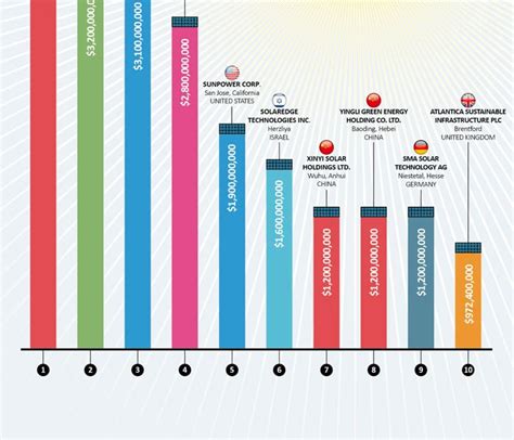 Top Solar Energy Companies by Revenue [Infographic] - Best Infographics