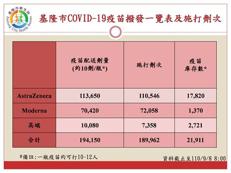 基隆市衛生局－嚴重特殊傳染性肺炎covid 19 疫苗注射－covid 19疫苗撥發一覽表及各類別施打人數1100908