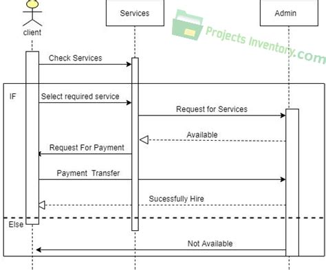 Sequence Diagram Construction Company Management System Projects Inventory