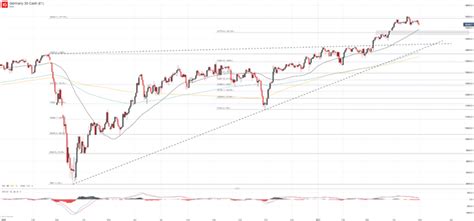 FXNEWS24 Dow Jones Nasdaq 100 S P 500 DAX 30 Forecasts For The Week