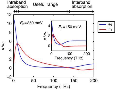 The Theoretical Optical Conductivity Of Graphene It Is Plotted With