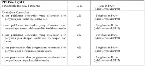 Contoh Perhitungan Pph Pasal Ayat Jasa Konstruksi Temukan Contoh The