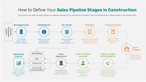 Sales Pipeline Stages Explained Ideal Construction Crm