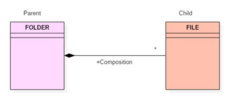 Difference Between Aggregation And Composition In Uml