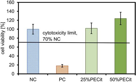 xtt cytotoxicity test results  scientific diagram
