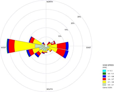 wind rose plot  power plant region considered   study