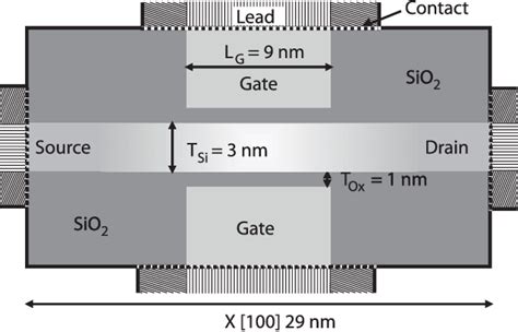 1 A Schematic Dual Gate Mosfet With A 3 Nm Wide Channel And A 9 Nm