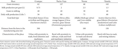 Characteristics of the Goat Production Units, milk production and... | Download Scientific Diagram