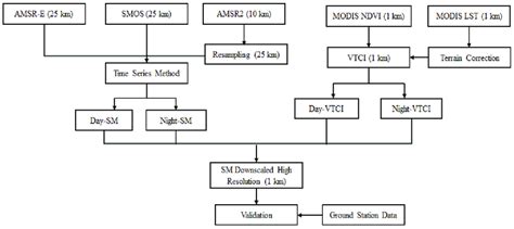 Overall Workflow For The Soil Moisture Downscaling Mode Download