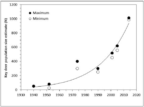 Estimated Key Deer Population Size An Exponential Growth Curve Y E Download Scientific